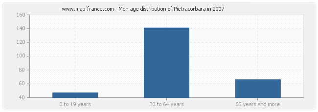 Men age distribution of Pietracorbara in 2007