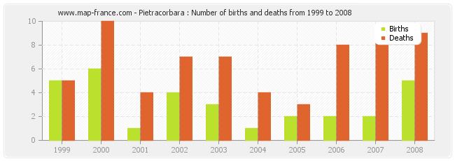 Pietracorbara : Number of births and deaths from 1999 to 2008