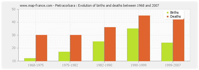 Pietracorbara : Evolution of births and deaths between 1968 and 2007
