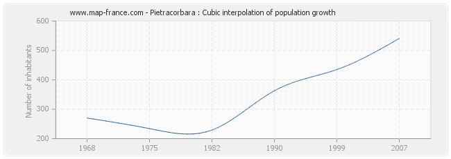 Pietracorbara : Cubic interpolation of population growth