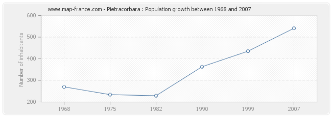 Population Pietracorbara