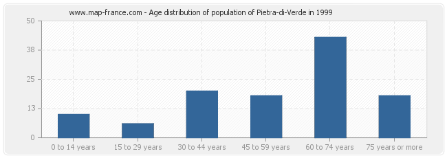 Age distribution of population of Pietra-di-Verde in 1999