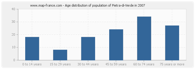 Age distribution of population of Pietra-di-Verde in 2007