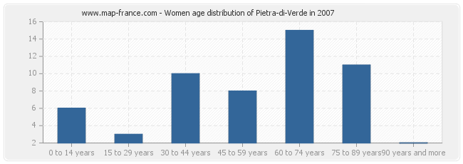Women age distribution of Pietra-di-Verde in 2007