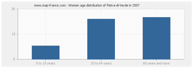 Women age distribution of Pietra-di-Verde in 2007