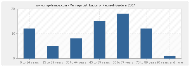 Men age distribution of Pietra-di-Verde in 2007