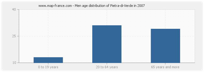 Men age distribution of Pietra-di-Verde in 2007