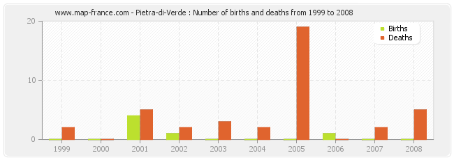 Pietra-di-Verde : Number of births and deaths from 1999 to 2008