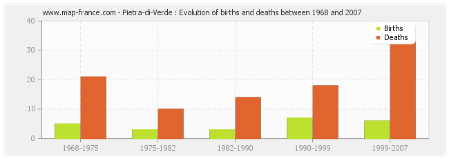 Pietra-di-Verde : Evolution of births and deaths between 1968 and 2007