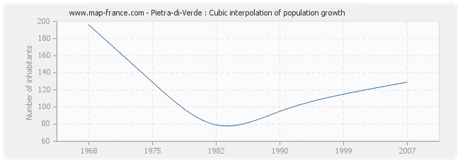 Pietra-di-Verde : Cubic interpolation of population growth