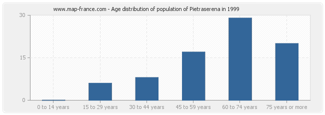 Age distribution of population of Pietraserena in 1999