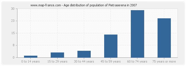 Age distribution of population of Pietraserena in 2007