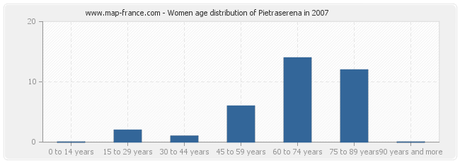 Women age distribution of Pietraserena in 2007