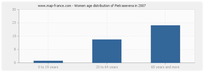 Women age distribution of Pietraserena in 2007