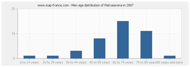 Men age distribution of Pietraserena in 2007