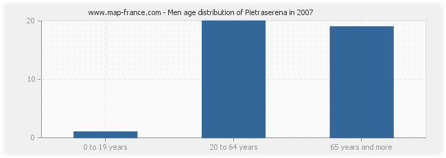 Men age distribution of Pietraserena in 2007