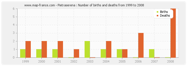 Pietraserena : Number of births and deaths from 1999 to 2008