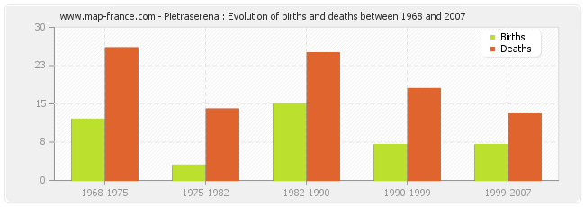 Pietraserena : Evolution of births and deaths between 1968 and 2007