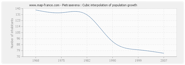 Pietraserena : Cubic interpolation of population growth
