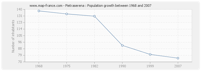 Population Pietraserena