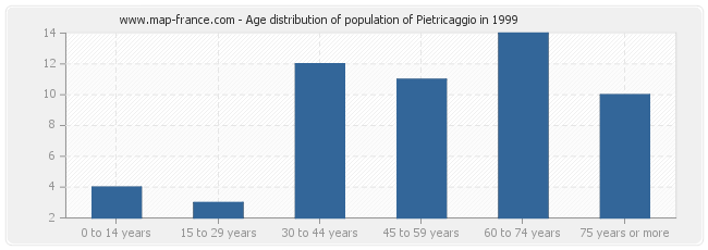 Age distribution of population of Pietricaggio in 1999