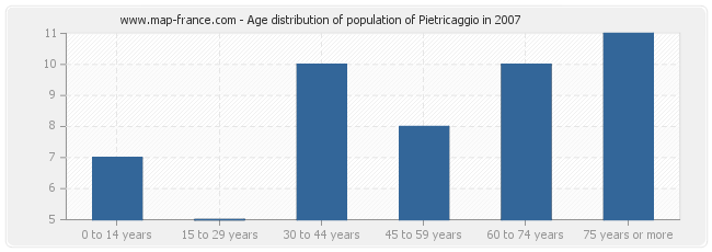 Age distribution of population of Pietricaggio in 2007