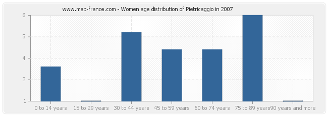 Women age distribution of Pietricaggio in 2007
