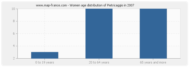 Women age distribution of Pietricaggio in 2007