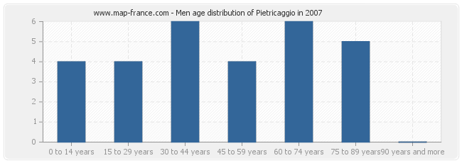 Men age distribution of Pietricaggio in 2007