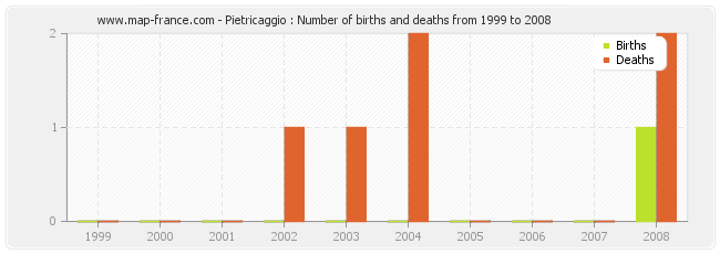 Pietricaggio : Number of births and deaths from 1999 to 2008