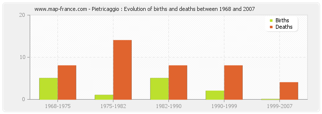 Pietricaggio : Evolution of births and deaths between 1968 and 2007
