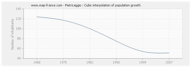 Pietricaggio : Cubic interpolation of population growth