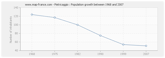 Population Pietricaggio