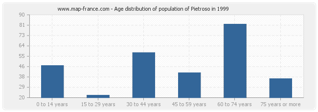 Age distribution of population of Pietroso in 1999