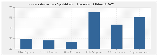 Age distribution of population of Pietroso in 2007