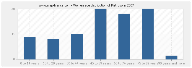 Women age distribution of Pietroso in 2007