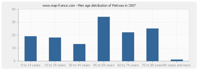 Men age distribution of Pietroso in 2007