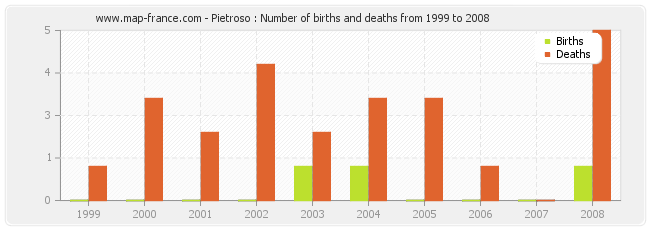 Pietroso : Number of births and deaths from 1999 to 2008