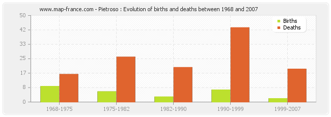 Pietroso : Evolution of births and deaths between 1968 and 2007