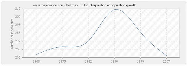 Pietroso : Cubic interpolation of population growth