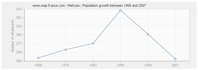 Population Pietroso