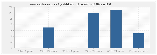 Age distribution of population of Piève in 1999