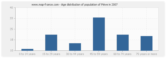 Age distribution of population of Piève in 2007
