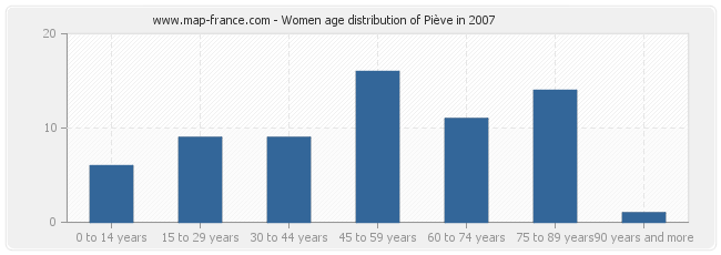 Women age distribution of Piève in 2007