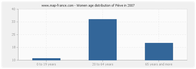 Women age distribution of Piève in 2007