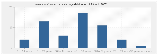 Men age distribution of Piève in 2007