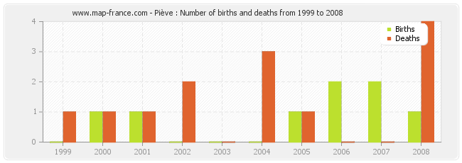 Piève : Number of births and deaths from 1999 to 2008