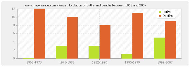 Piève : Evolution of births and deaths between 1968 and 2007