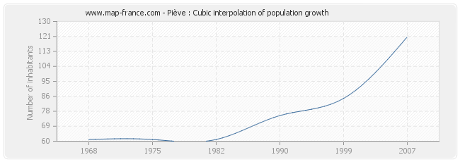 Piève : Cubic interpolation of population growth