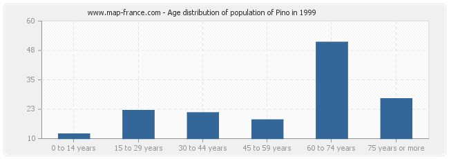 Age distribution of population of Pino in 1999